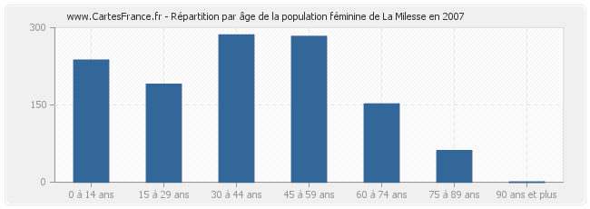 Répartition par âge de la population féminine de La Milesse en 2007